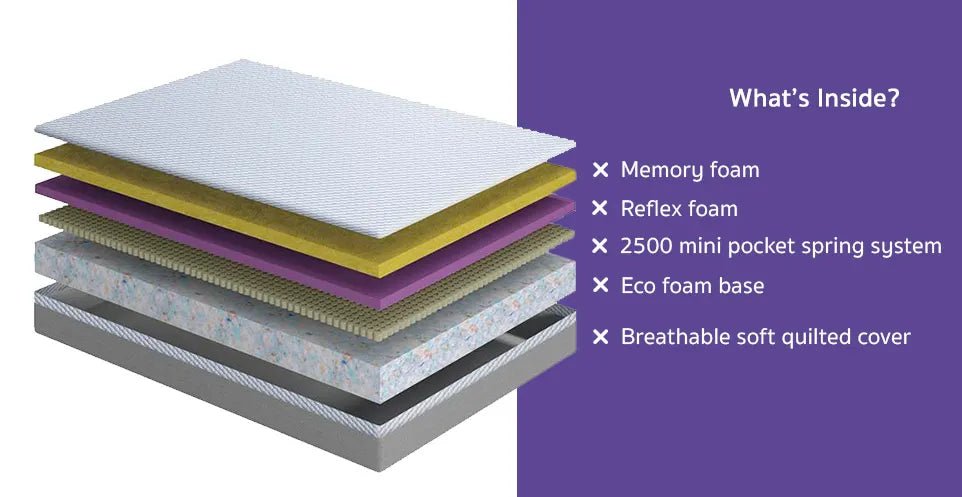 25cm/10" ECO Premium 2500 Pocket Spring and Reflex Foam Mattress - Double 4ft6 - Bedzy UK modern and affordable home furniture England